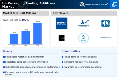 US Packaging Coating Additives Market Infographic