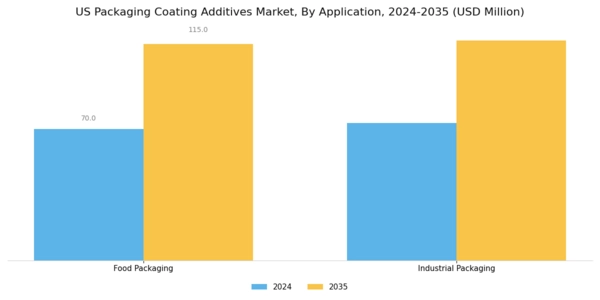 US Packaging Coating Additives Market Segment Image 2