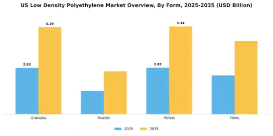 US Low-density Polyethylene Market Segment Image 3