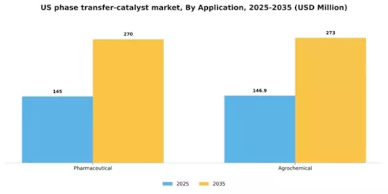 US Phase-Transfer Catalyst Market Segment Image 0