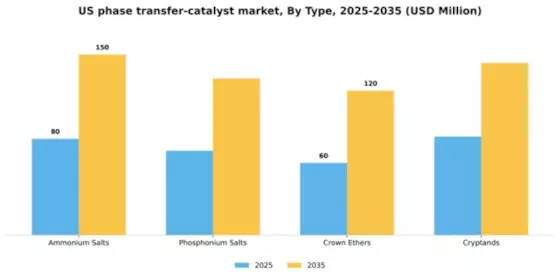 US Phase-Transfer Catalyst Market Segment Image 1