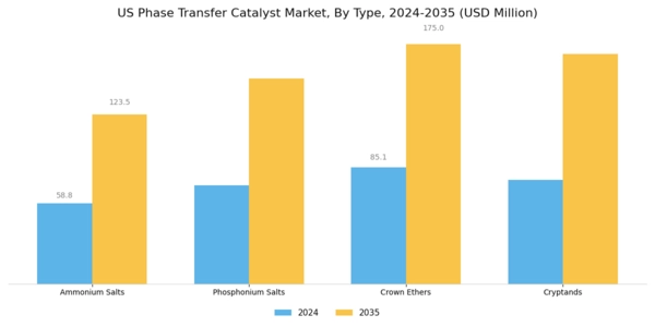 US Phase-Transfer Catalyst Market Segment Image 1
