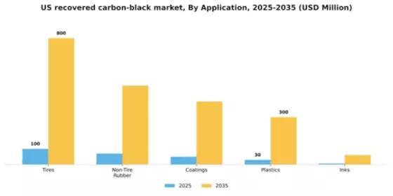 US Recovered Carbon Black Market Segment Image 0