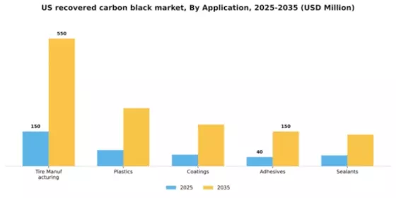 US Recovered Carbon Black Market Segment Image 0