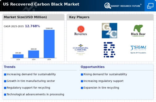 US Recovered Carbon Black Market Infographic