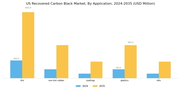 US Recovered Carbon Black Market Segment Image 0