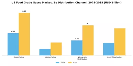US Food Grade Gases Market Segment Image 1
