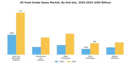 US Food Grade Gases Market Segment Image 2