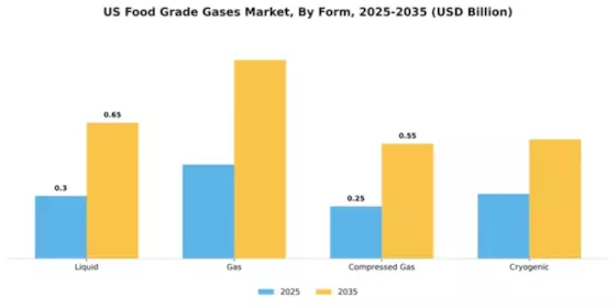 US Food Grade Gases Market Segment Image 3