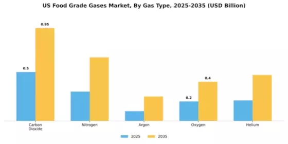 US Food Grade Gases Market Segment Image 4