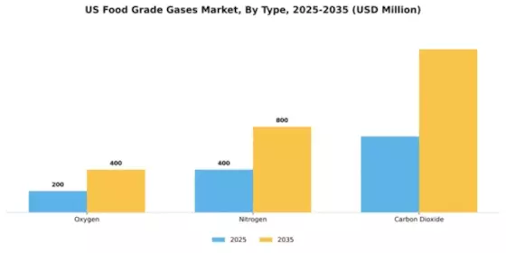 US Food Grade Gases Market Segment Image 2