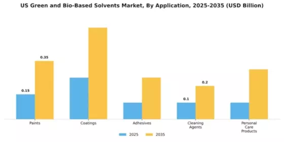 US Green and Bio-Based Solvents Market Segment Image 0