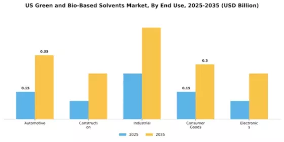 US Green and Bio-Based Solvents Market Segment Image 1