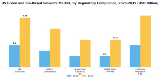 US Green and Bio-Based Solvents Market Segment Image 2