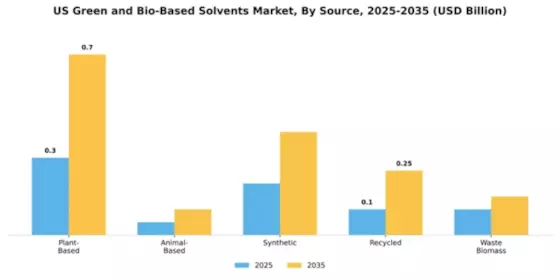 US Green and Bio-Based Solvents Market Segment Image 3