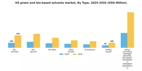 US Green and Bio-Based Solvents Market Segment Image 1