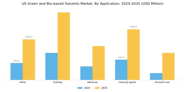US Green and Bio-Based Solvents Market Segment Image 0