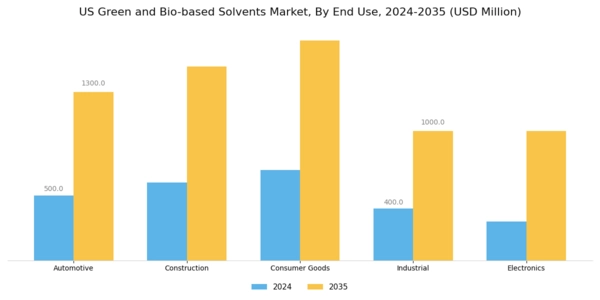 US Green and Bio-Based Solvents Market Segment Image 1