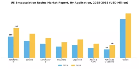 US Encapsulation Resins Market Segment Image 0