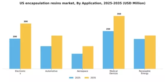 US Encapsulation Resins Market Segment Image 0