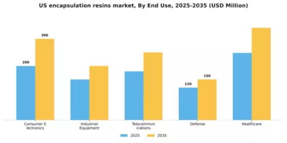 US Encapsulation Resins Market Segment Image 1