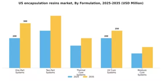 US Encapsulation Resins Market Segment Image 2
