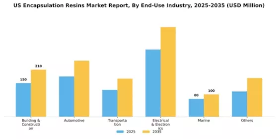 US Encapsulation Resins Market Segment Image 1