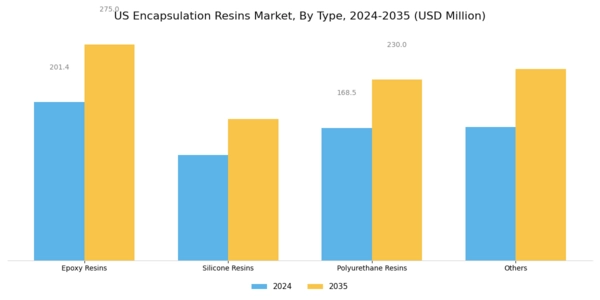 US Encapsulation Resins Market Segment Image 0