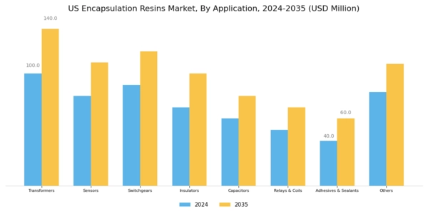 US Encapsulation Resins Market Segment Image 1