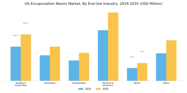 US Encapsulation Resins Market Segment Image 2