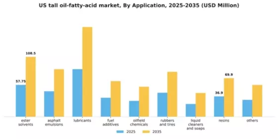 US Tall Oil Fatty Acid Market Segment Image 0