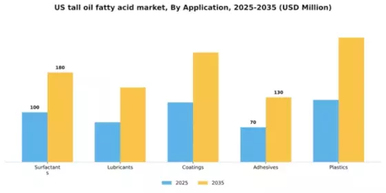 US Tall Oil Fatty Acid Market Segment Image 0