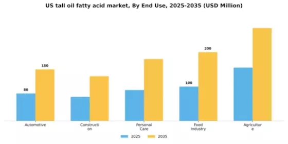 US Tall Oil Fatty Acid Market Segment Image 1