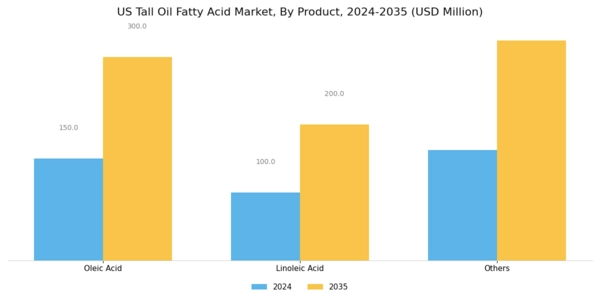 US Tall Oil Fatty Acid Market Segment Image 0