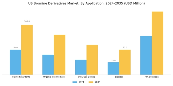 US Bromine Derivatives Market Segment Image 1