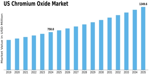 US Chromium Oxide Market Size