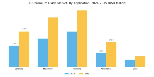 US Chromium Oxide Market Segment Image 0