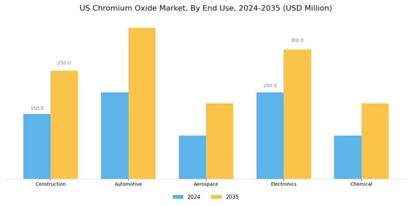 US Chromium Oxide Market Segment Image 1