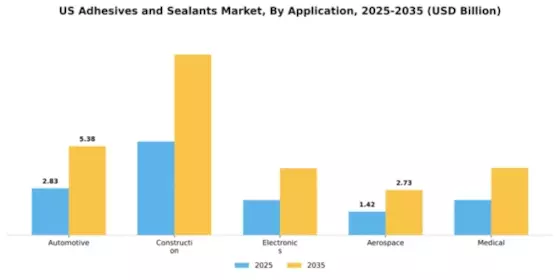 US Adhesives Sealants Market Segment Image 0