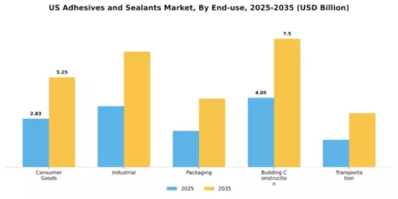 US Adhesives Sealants Market Segment Image 1