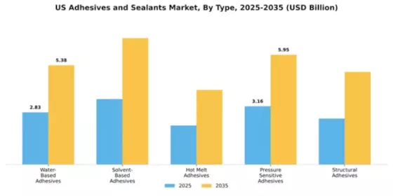 US Adhesives Sealants Market Segment Image 2