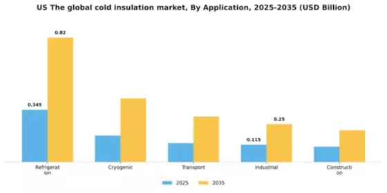 US Global Cold Insulation Market Segment Image 0