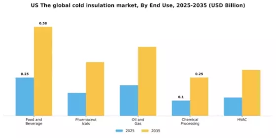 US Global Cold Insulation Market Segment Image 1