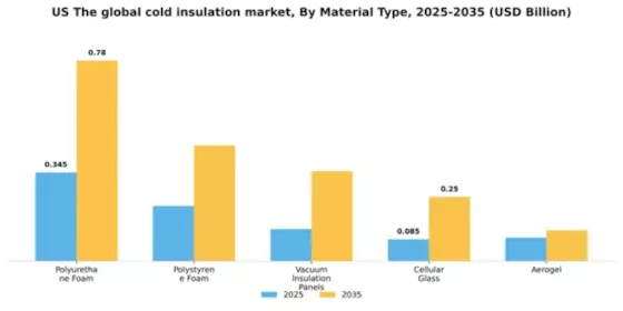 US Global Cold Insulation Market Segment Image 3