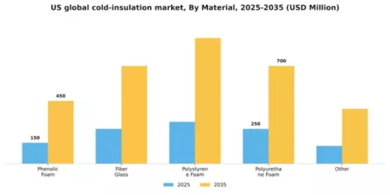 US Global Cold Insulation Market Segment Image 1