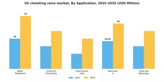 US Chelating Resin Market Segment Image 0