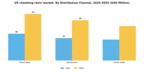 US Chelating Resin Market Segment Image 1