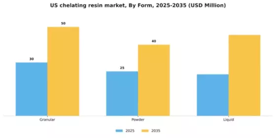 US Chelating Resin Market Segment Image 3