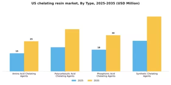 US Chelating Resin Market Segment Image 4
