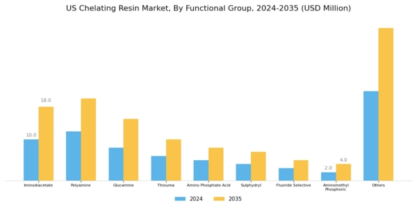 US Chelating Resin Market Segment Image 0